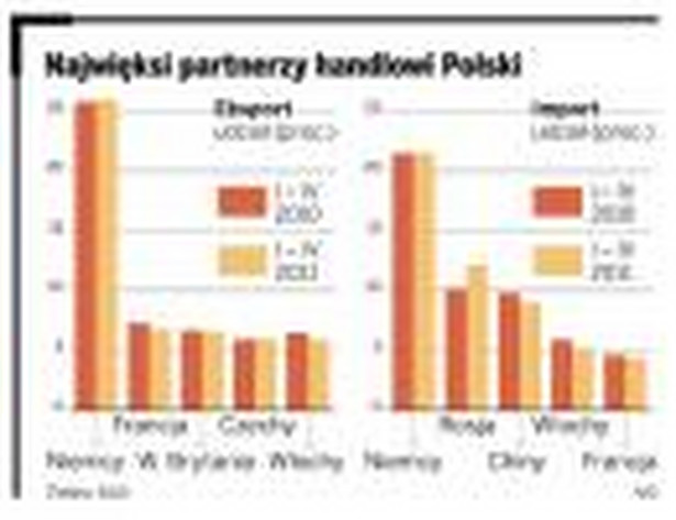 Najwięksi partnerzy handlowi Polski