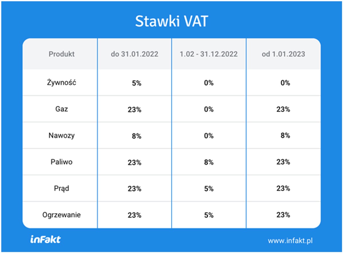 Stawki VAT 2023