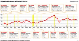 Wielki debiut WIG30: może zwiększyć zainteresowanie zagranicznych inwestorów, ale...