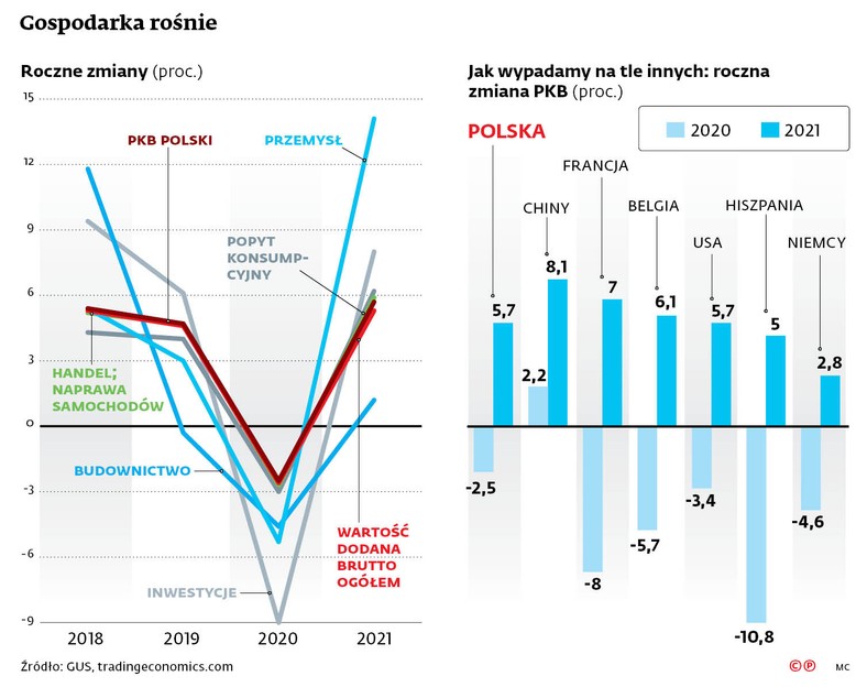 Gospodarka rośnie