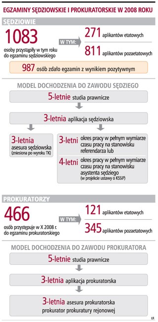 Egzamin nie daje gwarancji pracy