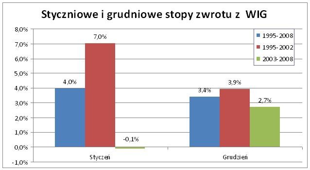 Styczniowe i grudniowe stopy zwrotu