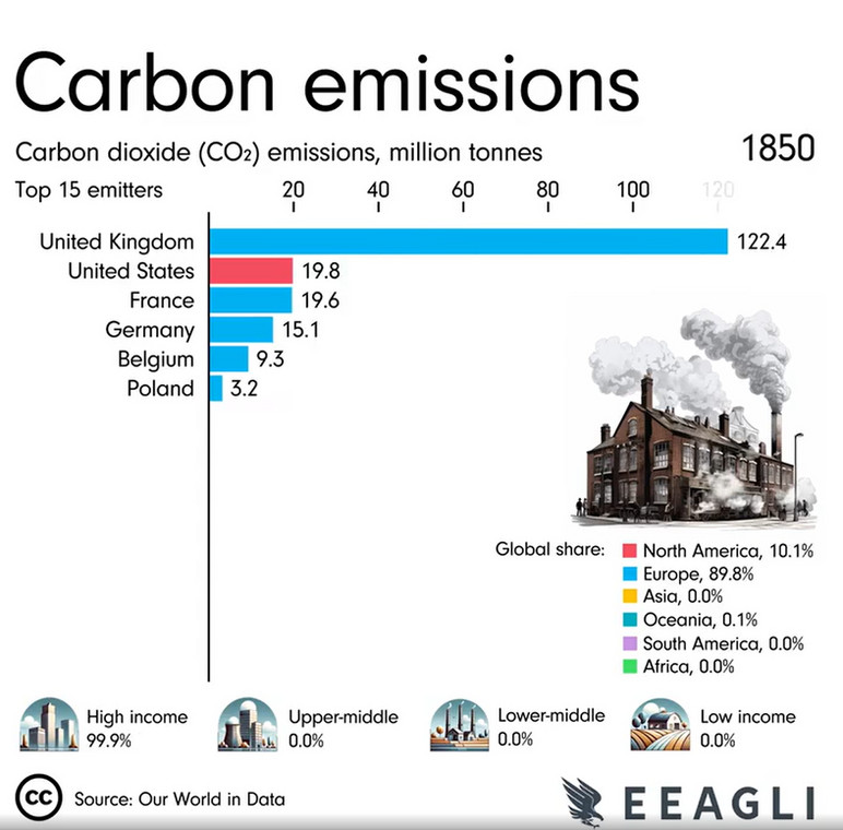Emisja dwutlenku węgla w 1850 r.
