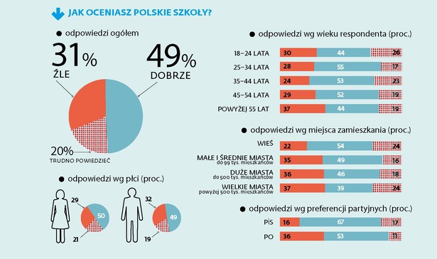 Jak oceniasz polskie szkoły?