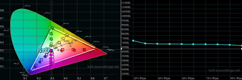 Gamut kolorów oraz wykres temperatury bieli w skali jasności dla ekranu smartfonu realme 7i