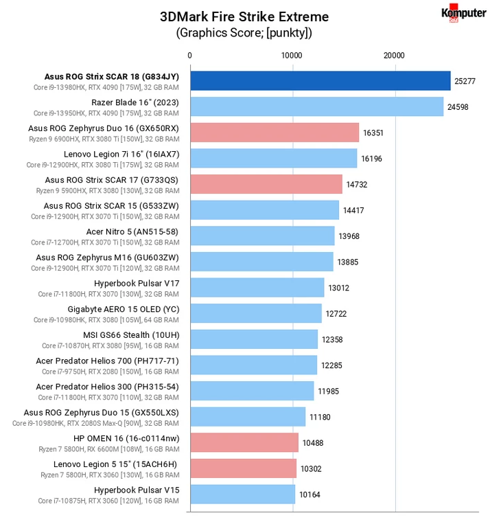 Asus ROG Strix SCAR 18 (G834JY) – 3DMark Fire Strike Extreme