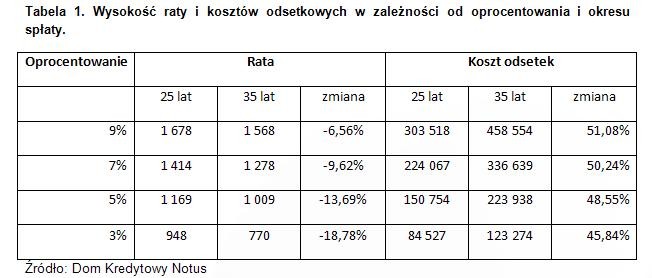 Tabela 1. Wysokość raty i kosztów odsetkowych w zależności od oprocentowania i okresu spłaty.