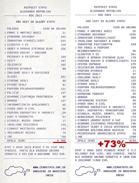 Za posledných 10 rokov štát zdražel o 73%.