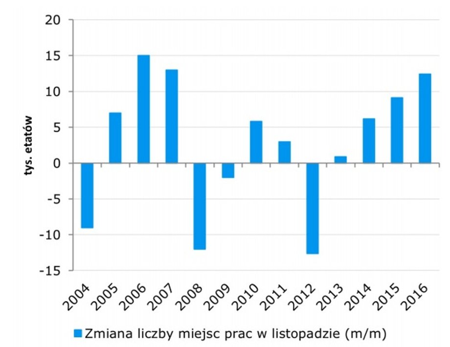 Zatrudnienie w listopadzie od 2004 r.