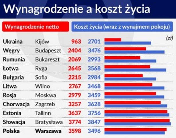 Wynagrodzenie a koszt życia