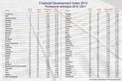 Financial Development Index 2012: Polska na dalekim 37. miejscu