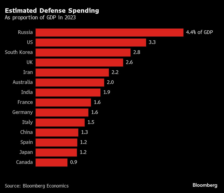 Szacunkowe wydatki na obronę, jako odsetek PKB w 2023 r