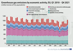Emisje CO2 idą w górę. Unia przekroczyła poziomy sprzed pandemii [DANE EUROSTATU]
