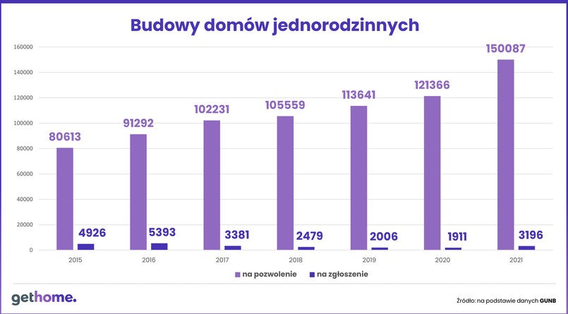 Budowa domów jednorodzinnych