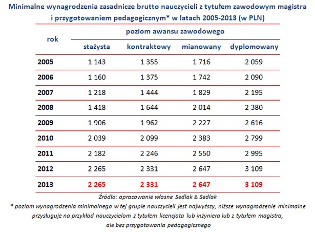 Nauczyciele, źródło: Sedlak&Sedlak