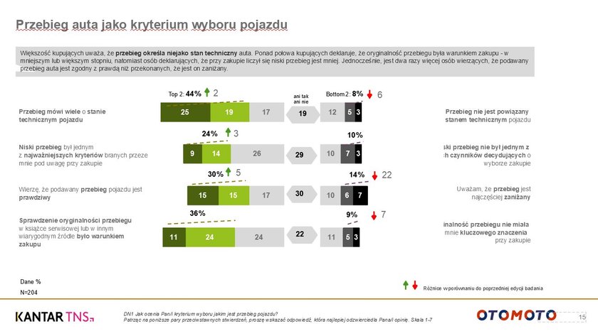 Przebieg auta to jedna z pierwszych rzeczy, o które pytają kupujący