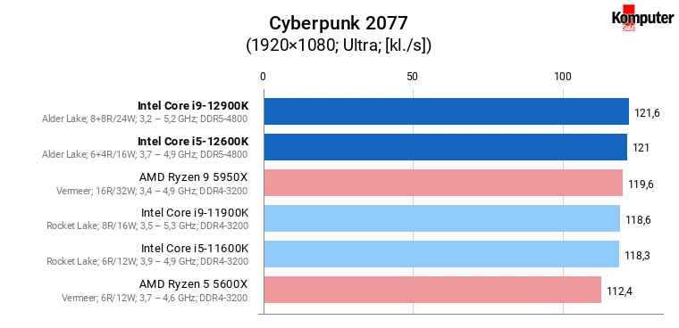 Intel Core i5-12600K i Core i9-12900K – Cyberpunk 2077