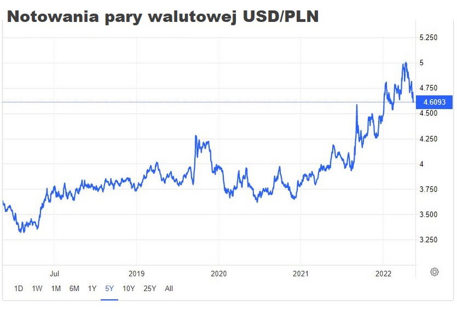 Kurs USD/PLN w ostatnich tygodniach spada, a w czwartek - po danych z USA o hamującej inflacji - obniżył się poniżej poziomu 4,61 zł za dolara.