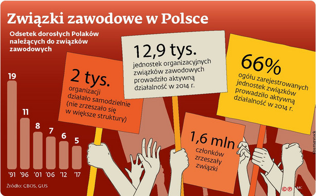 Związki zawodowe w Polsce