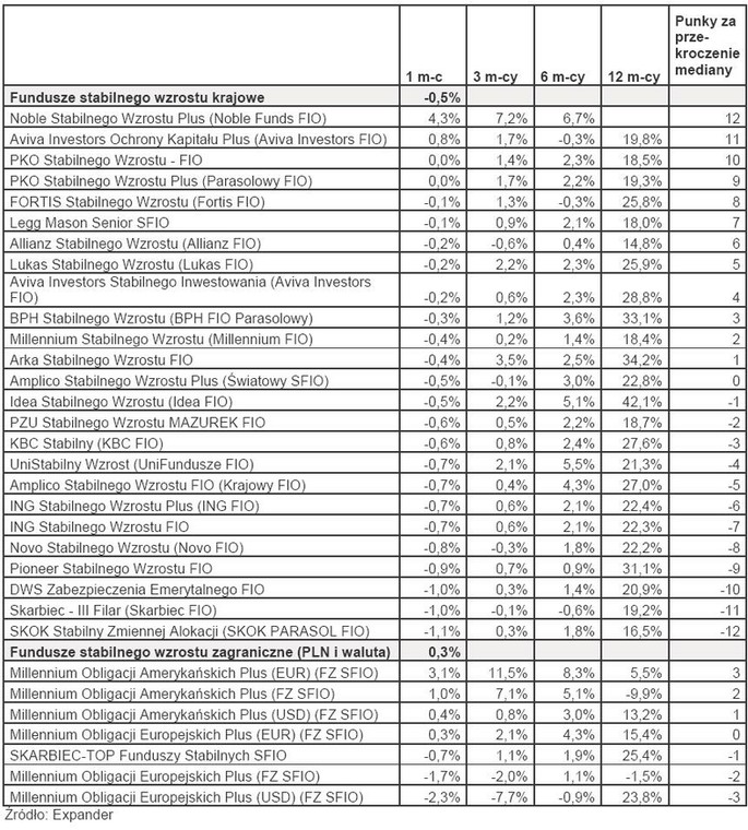 Ranking TFI - luty 2010 r. - Fundusze stabilnego wzrostu