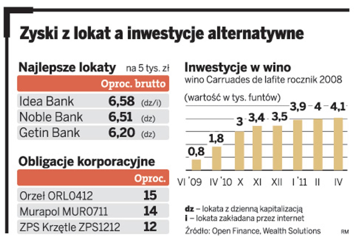 Zyski z lokat a inwestycje alternatywne