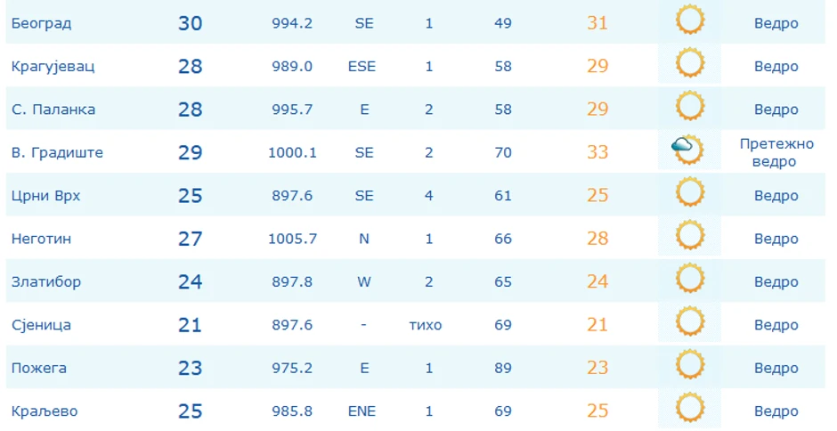Temperature jutros u 9 časova u Srbiji