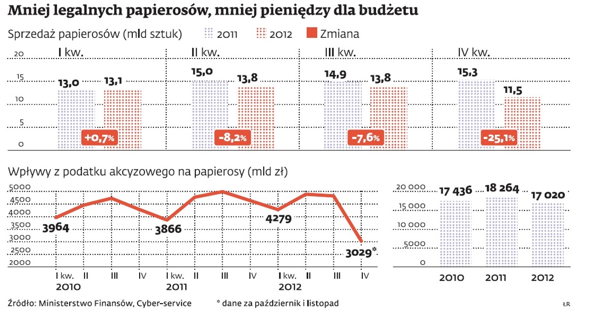 Mniej legalnych papierosów, mniej pieniędzy dla budżetu