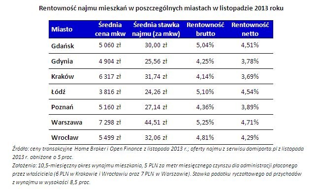 Rentowność najmu mieszkań w poszczególnych miastach w listopadzie 2013 roku