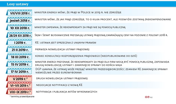 Ile naprawdę kosztuje prąd? Nie ma szans na zamrożenie cen przed eurowyborami