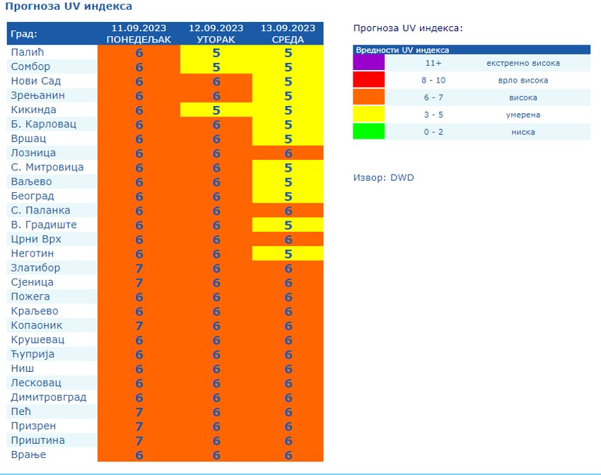 Visok UV indeks narednih dana