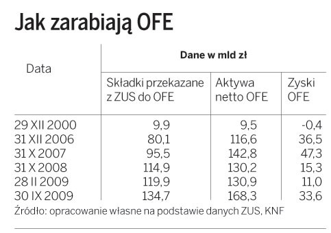 Jak zarabiają OFE