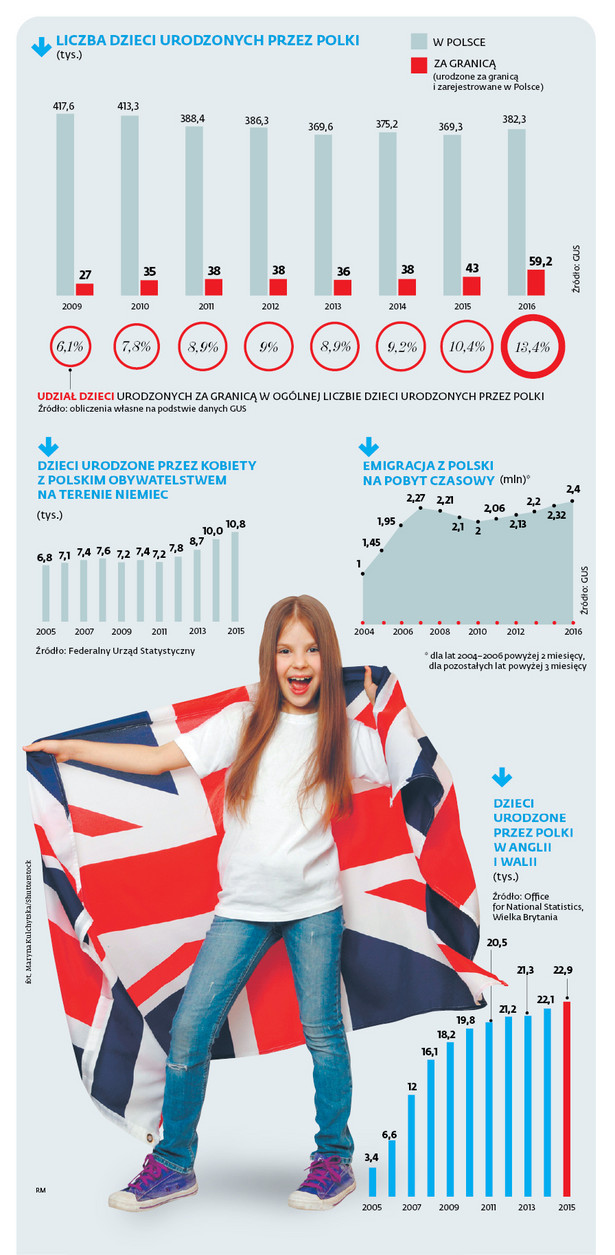 Co siódmy mały Polak urodził się za granicą