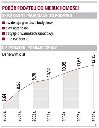 Gminy nie zapominają o egzekwowaniu podatku od nieruchomości