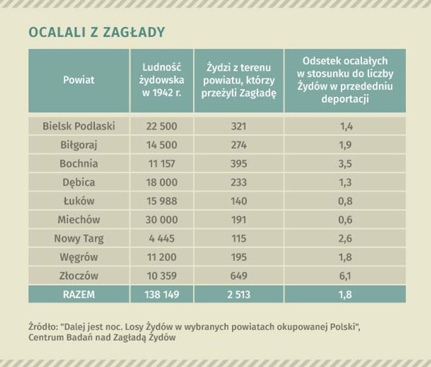 "Dalej jest noc" - Żydzi ocalali z zagłady w wybranych powiatach