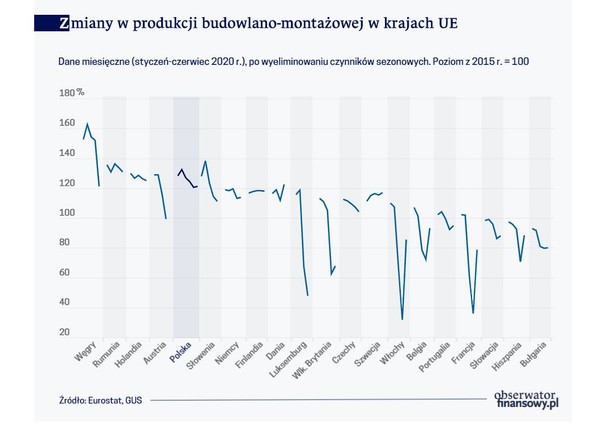 Zmiana w produkcji budowlano-montażowej w krajach UE