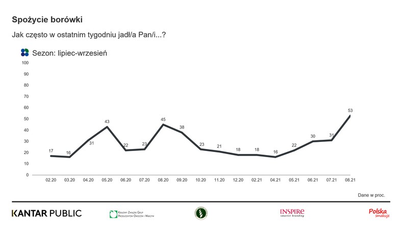 KANTAR - Monitoring konsumpcji sierpień 2021 (2) 