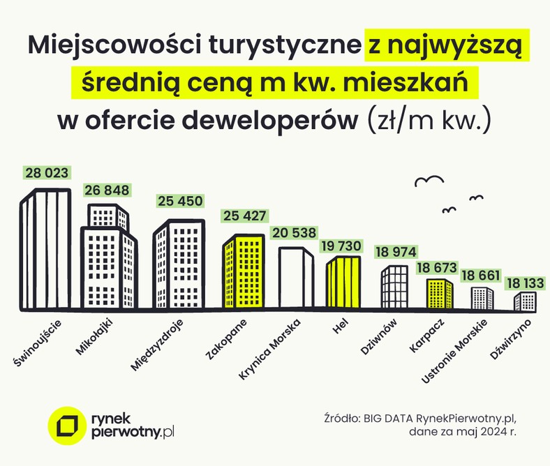 10 najdroższych miejscowości turystycznych w Polsce pod względem cen nowych mieszkań