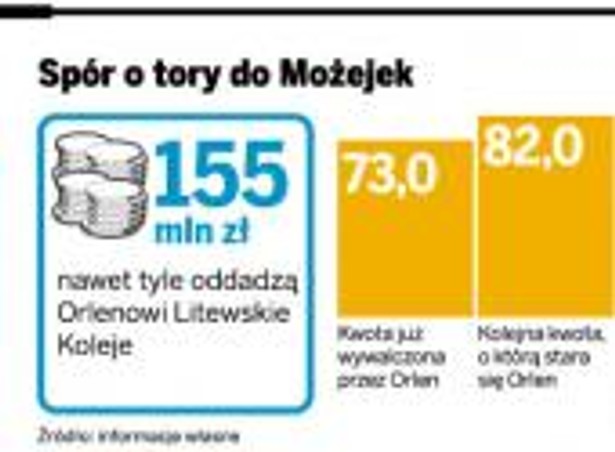 Spór o tory do Możejek