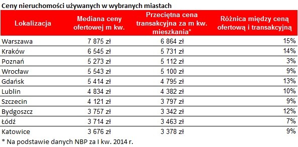 Ceny nieruchomości używanych w wybranych miastach