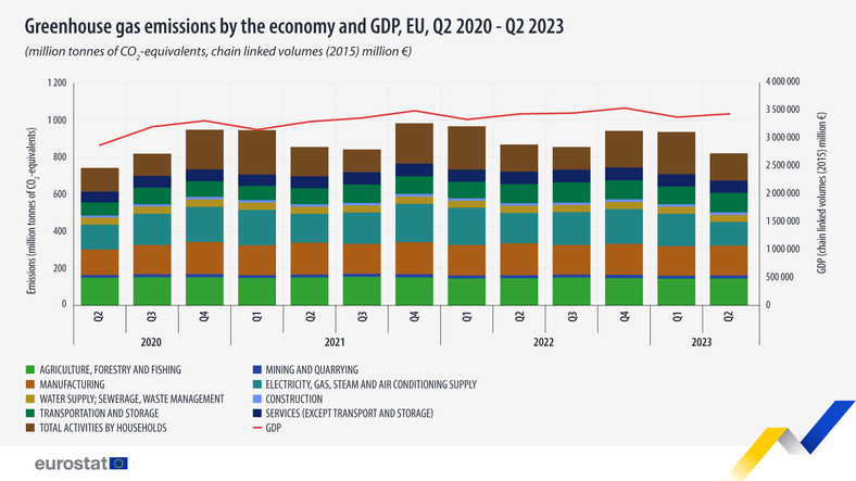 Emisje gazów cieplarnianych i PKB UE