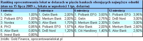 Oprocentowanie lokat w dolarach 1-12 miesięcy - lipiec 2009