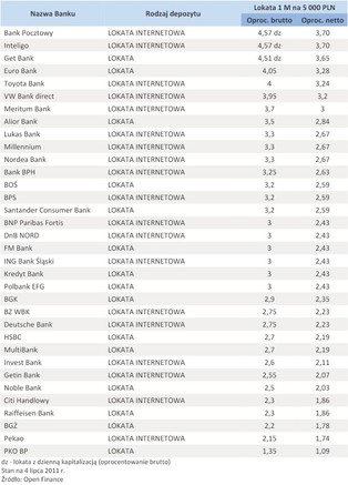 Ranking lokat bankowych lipiec 2011: Wzrost oprocentowania kwartalnych depozytów
