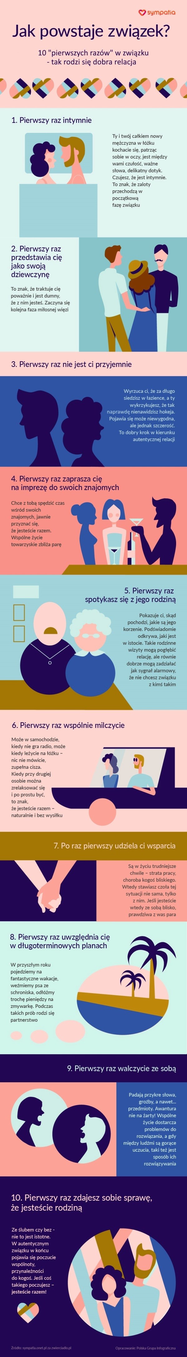 Jak powstaje związek? [INFOGRAFIKA]