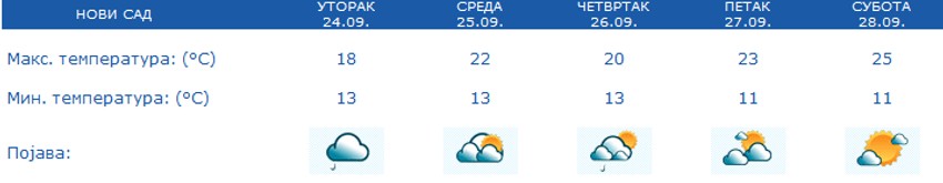 Vremenska prognoza za Novi Sad - 5 dana