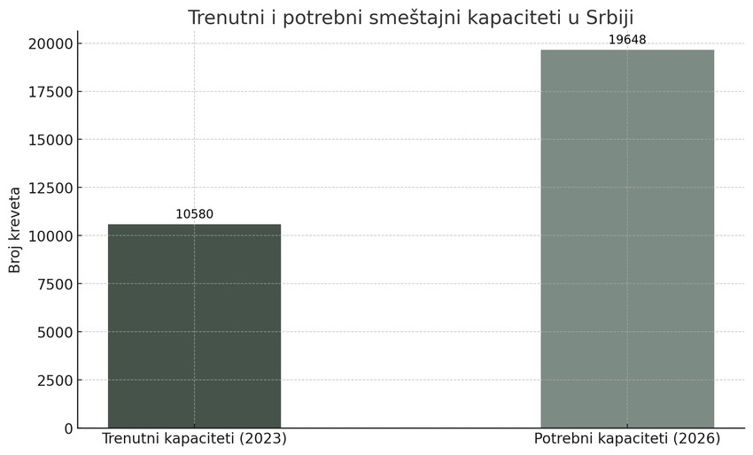 Trenutni smeštajni kapaciteti i potrebni smeštajni kapaciteti 2026. godine