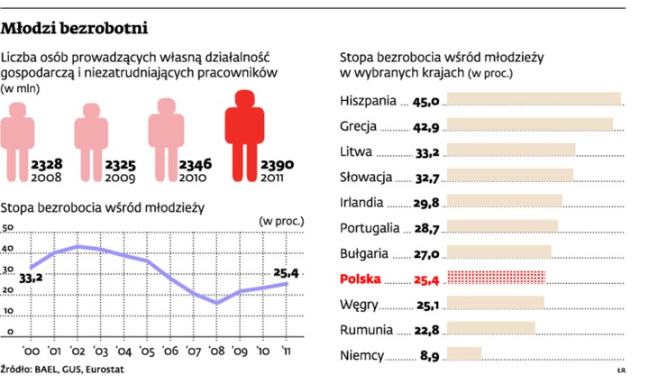 Młodzi bezrobotni