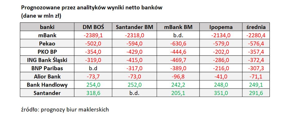 Prognozy dla sześciu czołowych banków notowanych na giełdzie w Warszawie zakładają straty w trzecim kwartale. Jedynie Santander i Handlowy powinny utrzymać wyniki na plusie.