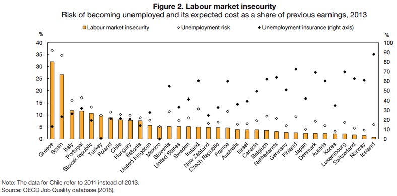 OECD: Stabilność zatrudnienia