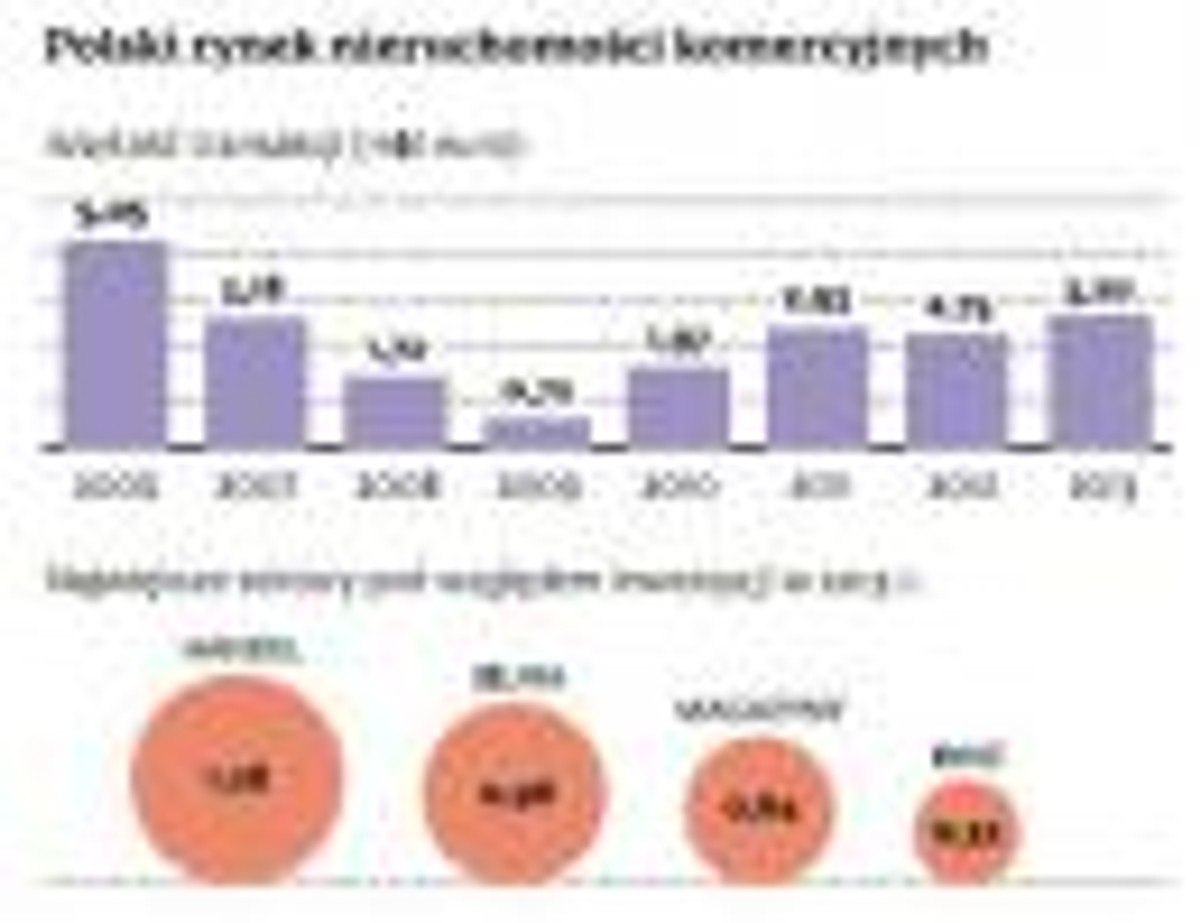 Polski rynek nieruchomości komercyjnych
