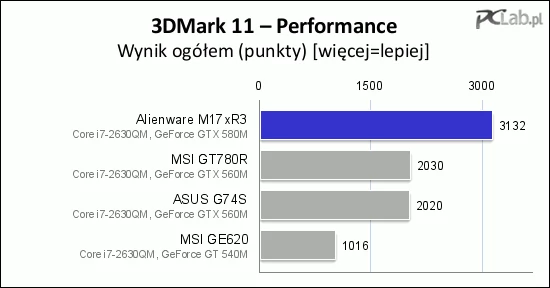 O 50% lepszy od modeli ze słabszymi GPU Nvidii wynik w 3DMarku 11 zapowiada dobrą wydajność w 3D